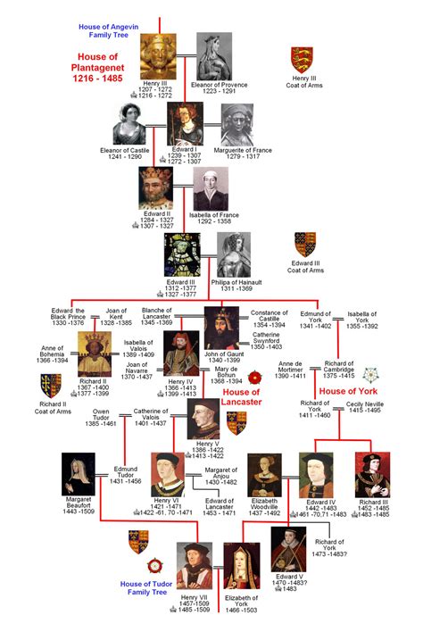 queen of plantagenet family tree